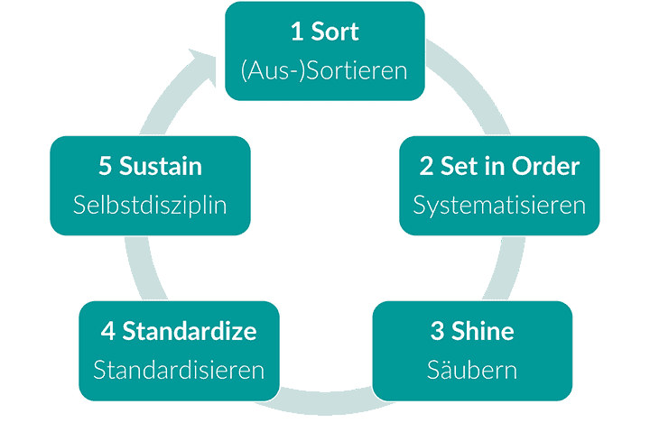 5S Zyklus zur Anwendung in der digitalen Produktion und Verwaltung