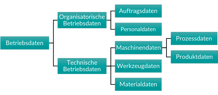 Betriebsdaten-Hierarchie aufteilend in Organisatorische Betriebsdaten, technische Betriebsdaten, dann Auftragsdaten, Personaldaten, sowie Maschinendaten, Werkzeugdaten, Materialdaten und Prozessdaten und Produktdaten